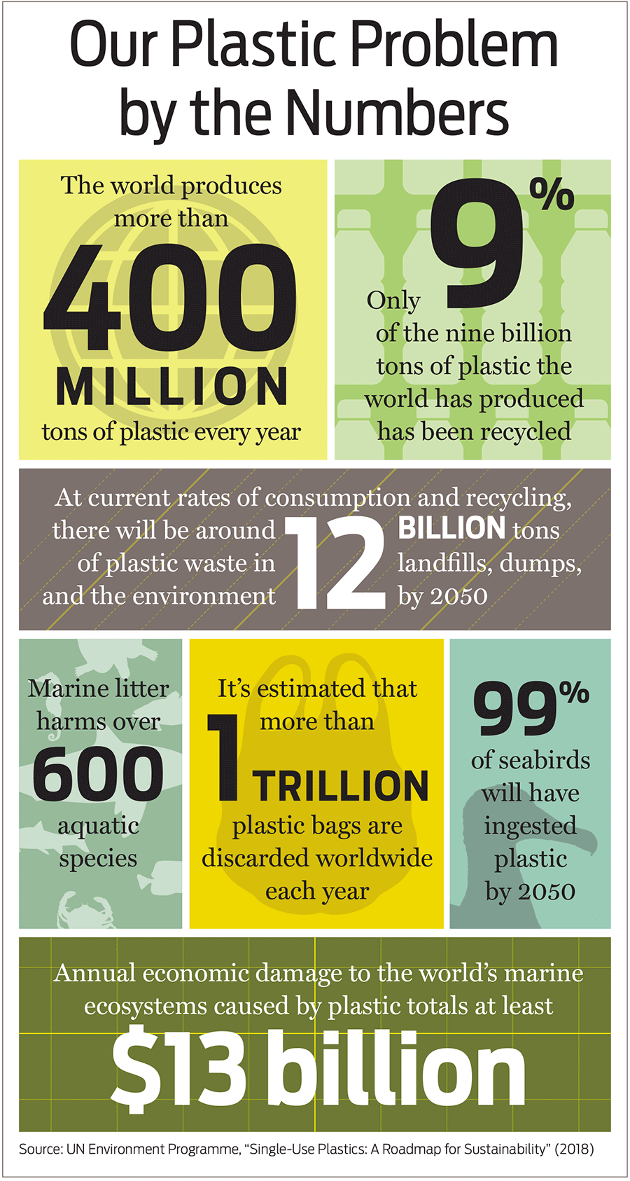 Infographic featuring statistics on global plastic use