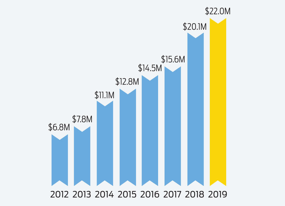 Graph showing Columbia Giving Day results 2012 - 2019